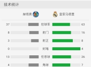 开云体育入口-中国横扫皇马，布鲁诺刷新纪录