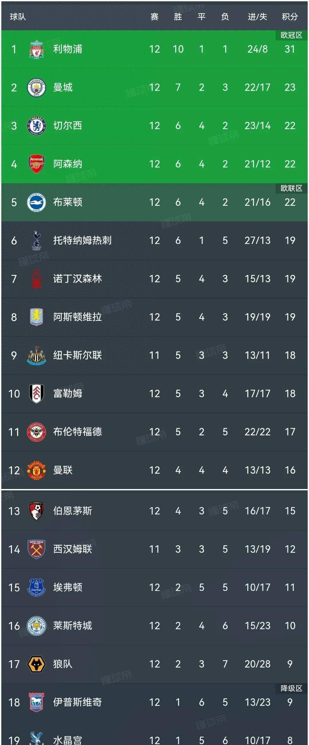 包含里昂客场战胜兰斯，继续领先积分榜的词条