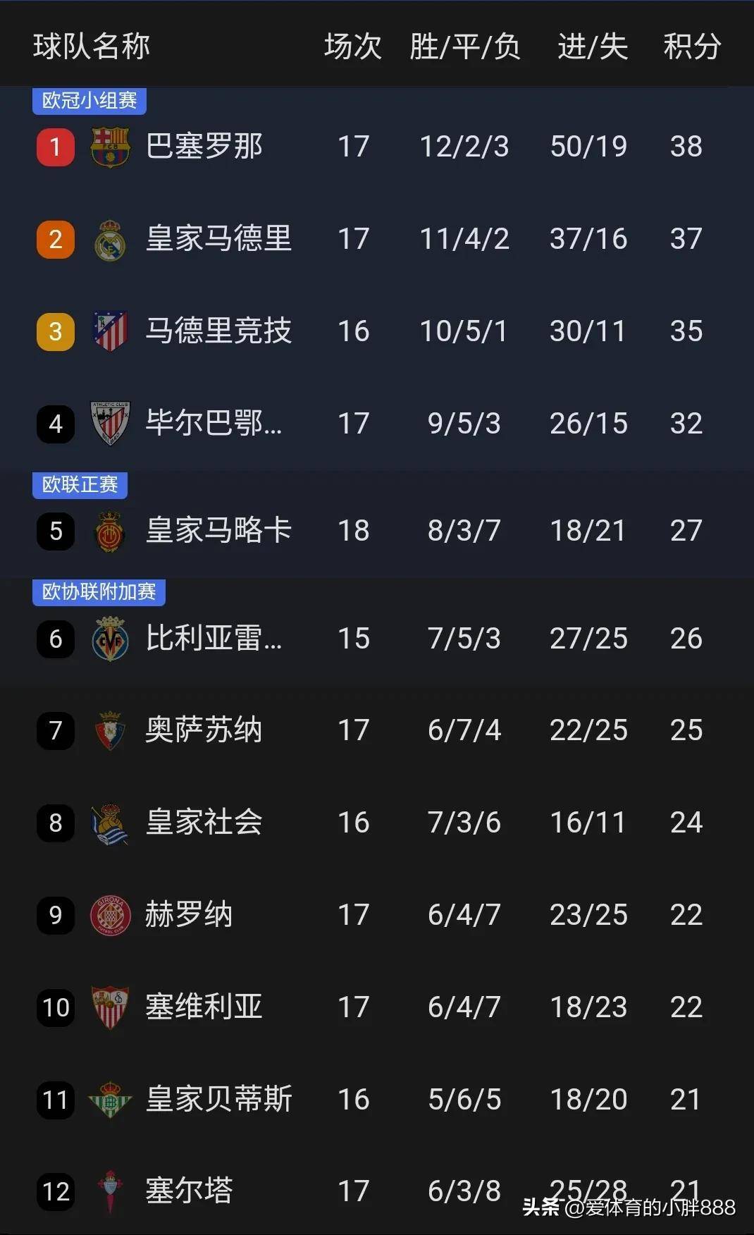 皇马战绩第一居于榜首登上封面