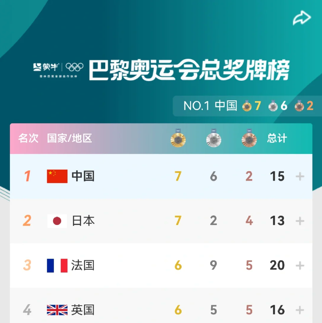 中国代表团再添一金，领跑奖牌榜