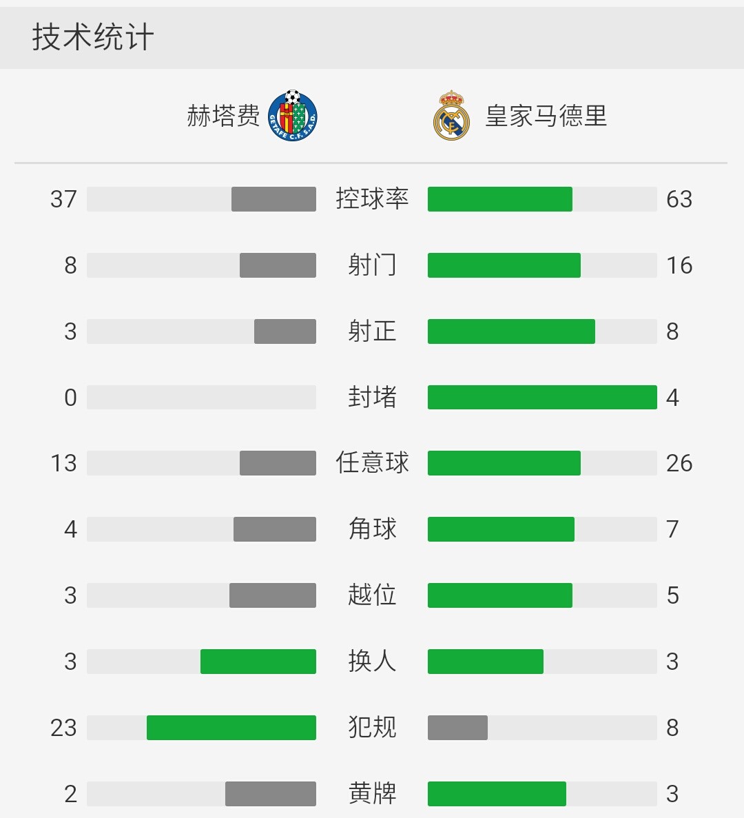 中国横扫皇马,布鲁诺刷新纪录 中国横扫皇马,布鲁诺刷新纪录